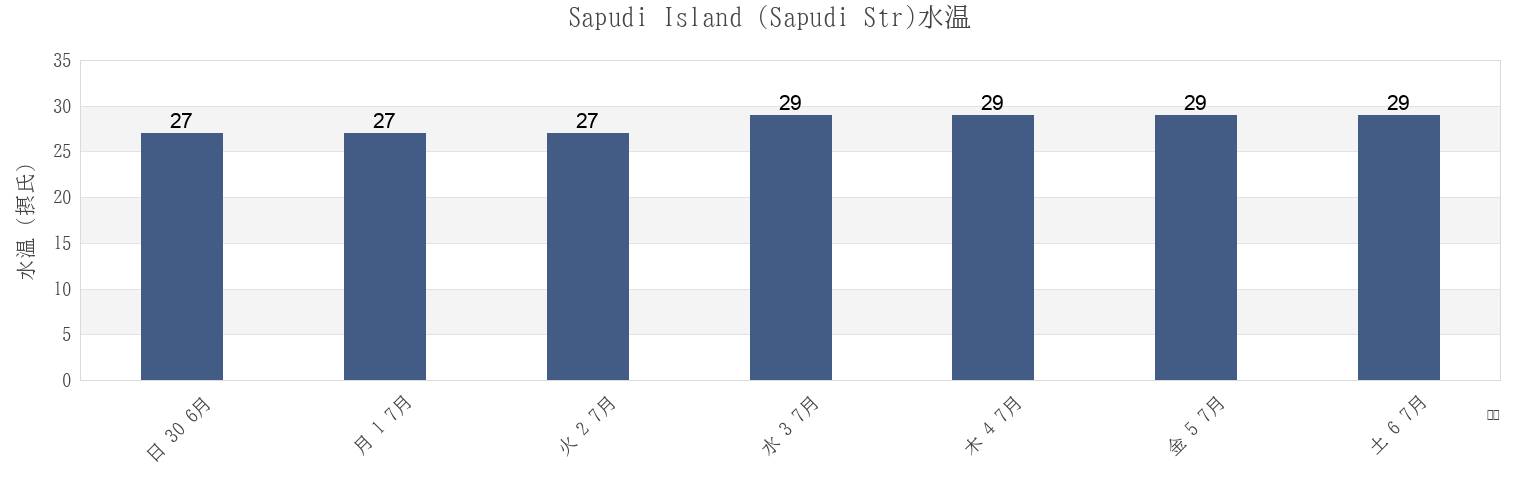 今週のSapudi Island (Sapudi Str), Kabupaten Sumenep, East Java, Indonesiaの水温