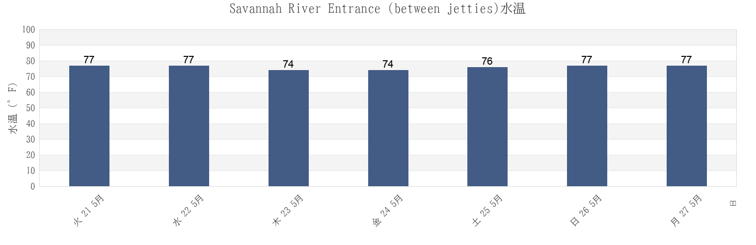今週のSavannah River Entrance (between jetties), Chatham County, Georgia, United Statesの水温