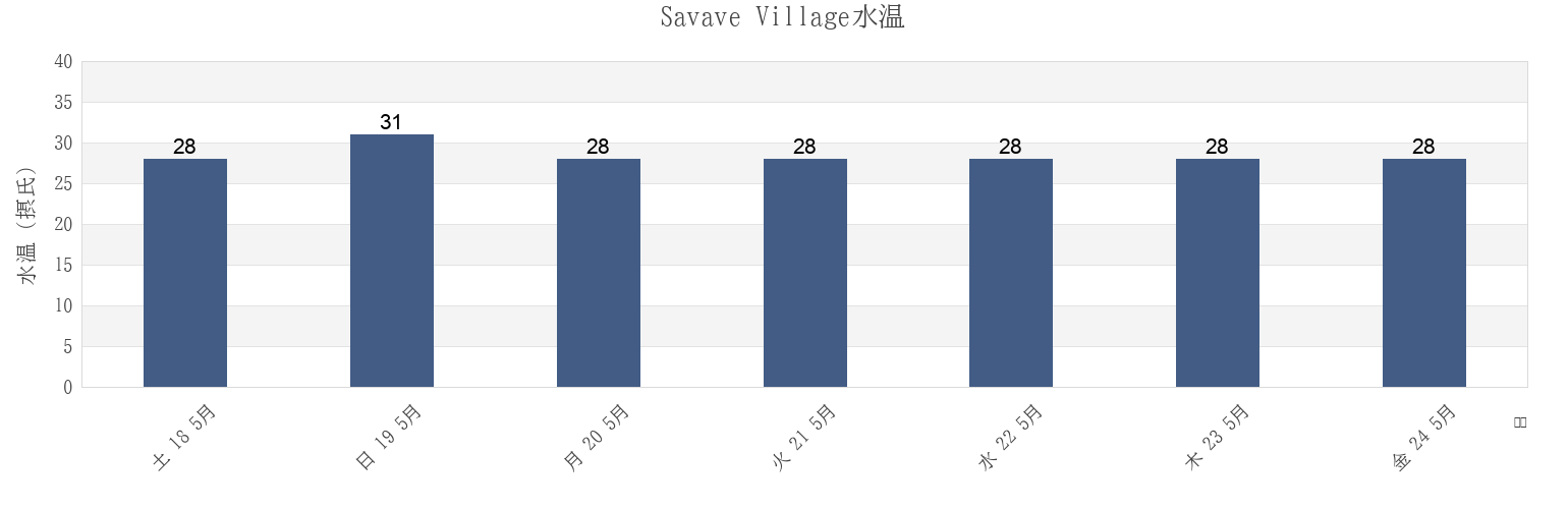 今週のSavave Village, Nukufetau, Tuvaluの水温