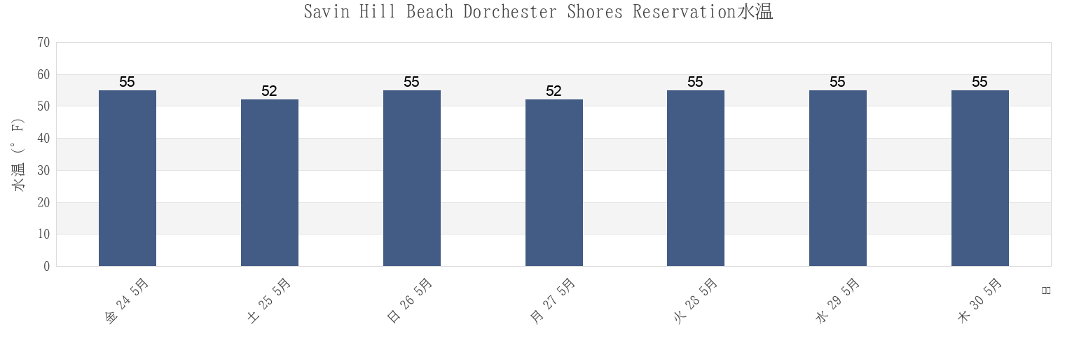 今週のSavin Hill Beach Dorchester Shores Reservation, Suffolk County, Massachusetts, United Statesの水温