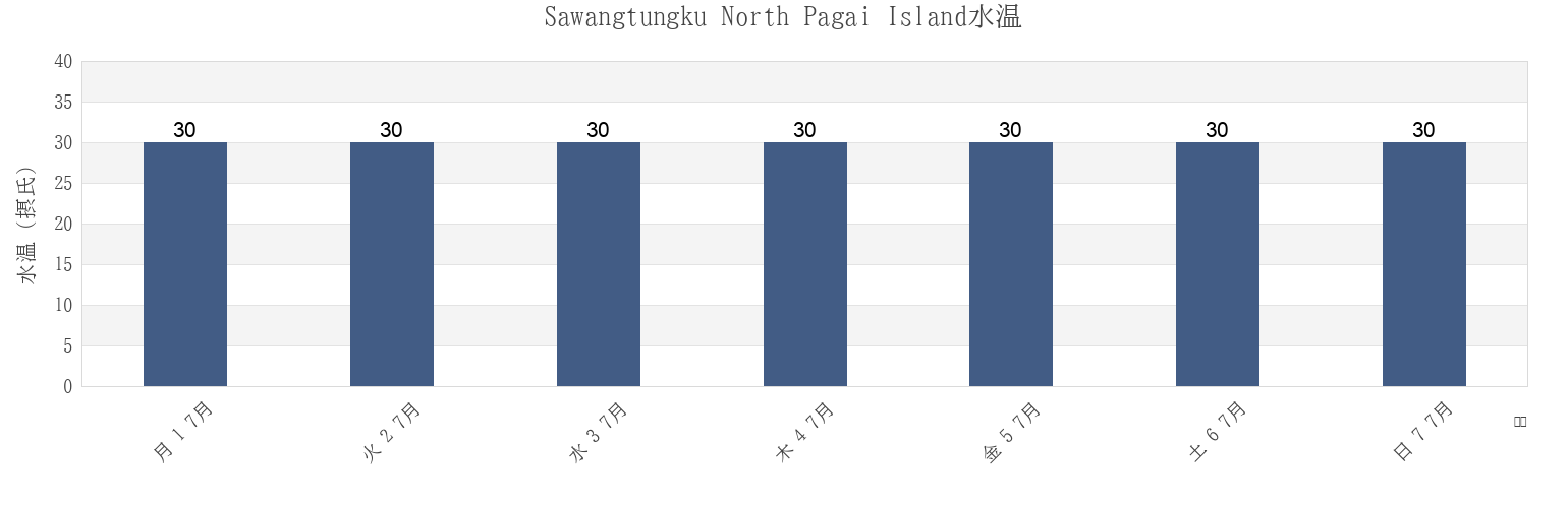 今週のSawangtungku North Pagai Island, Kabupaten Mukomuko, Bengkulu, Indonesiaの水温