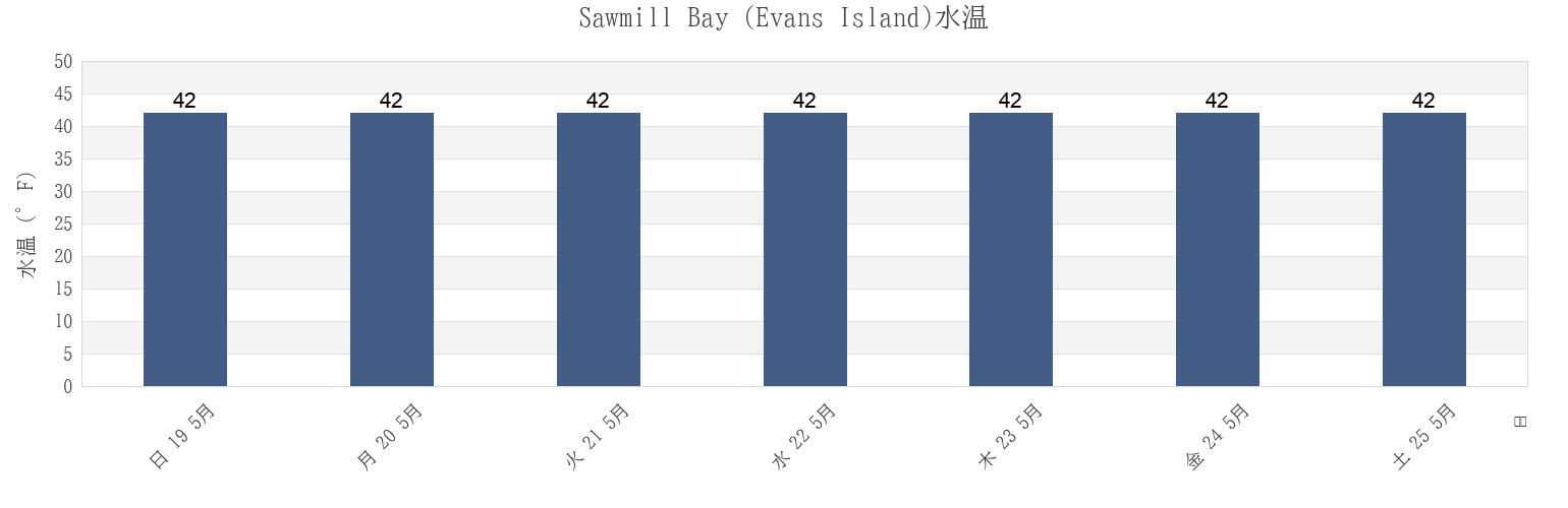 今週のSawmill Bay (Evans Island), Anchorage Municipality, Alaska, United Statesの水温