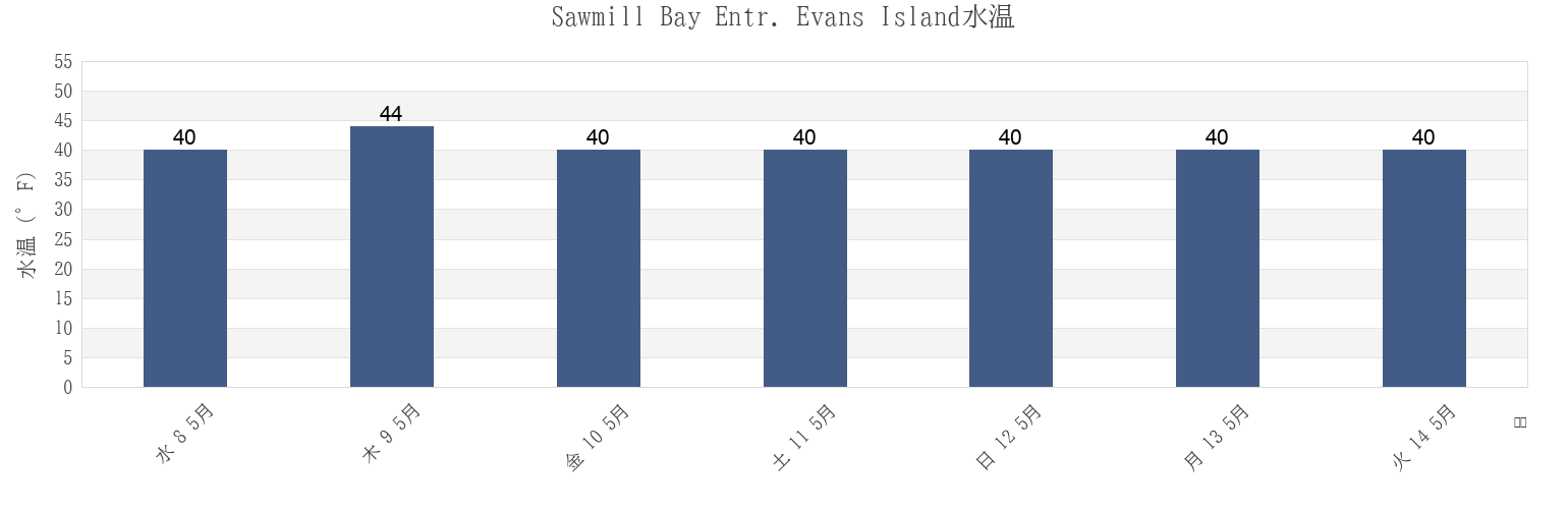 今週のSawmill Bay Entr. Evans Island, Anchorage Municipality, Alaska, United Statesの水温