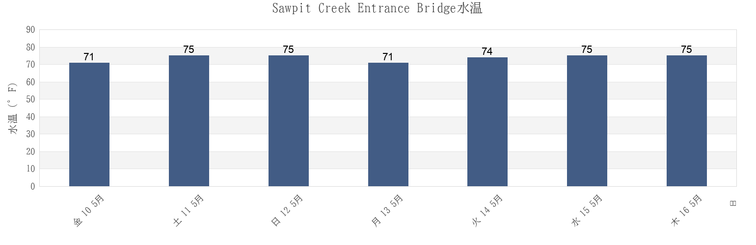 今週のSawpit Creek Entrance Bridge, Duval County, Florida, United Statesの水温