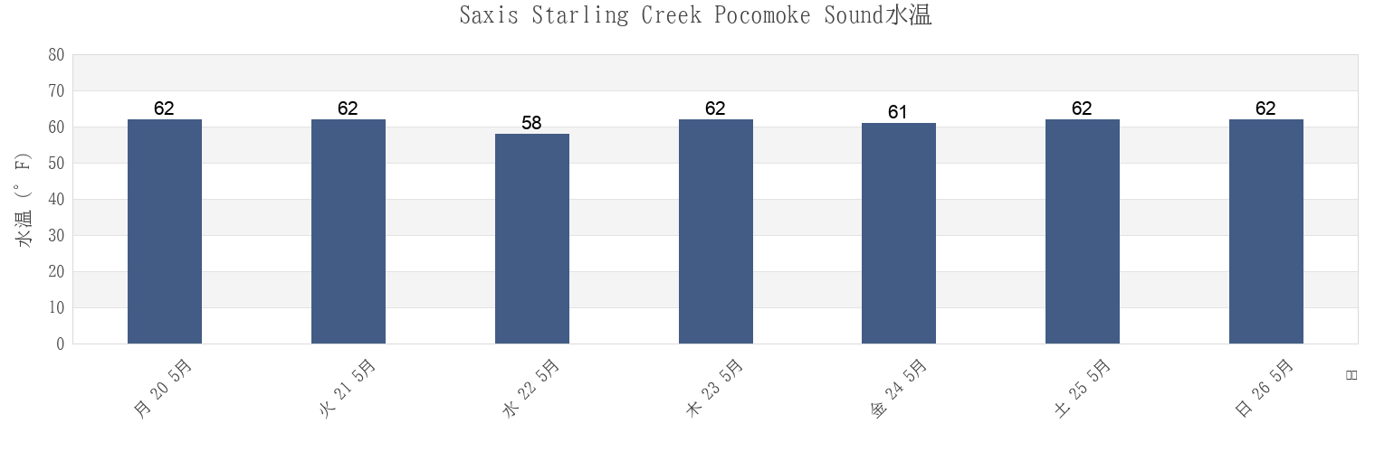 今週のSaxis Starling Creek Pocomoke Sound, Somerset County, Maryland, United Statesの水温