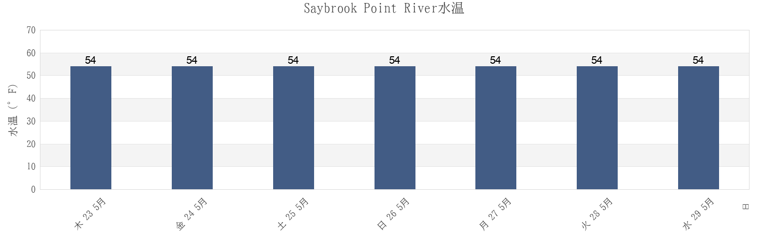 今週のSaybrook Point River, Middlesex County, Connecticut, United Statesの水温