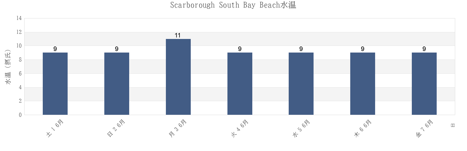 今週のScarborough South Bay Beach, East Riding of Yorkshire, England, United Kingdomの水温