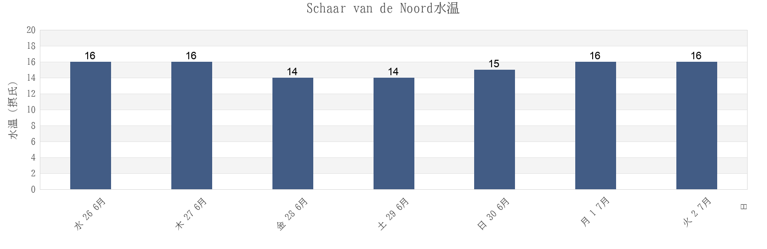 今週のSchaar van de Noord, Gemeente Reimerswaal, Zeeland, Netherlandsの水温