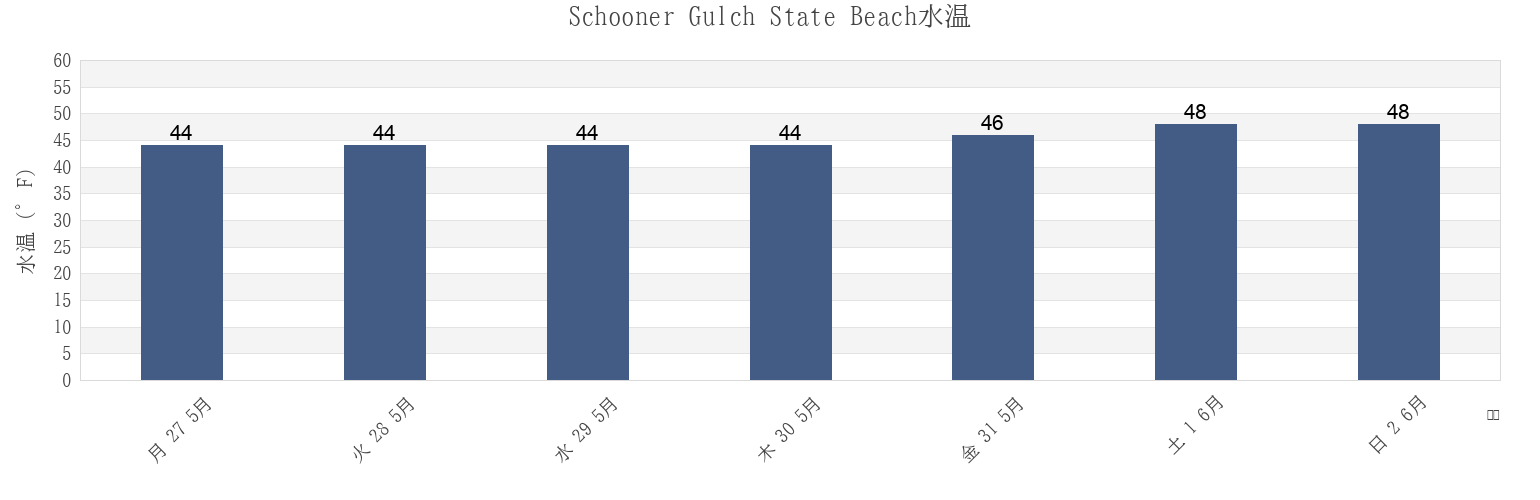 今週のSchooner Gulch State Beach, Sonoma County, California, United Statesの水温
