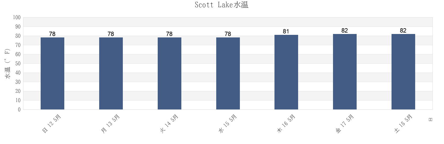今週のScott Lake, Miami-Dade County, Florida, United Statesの水温