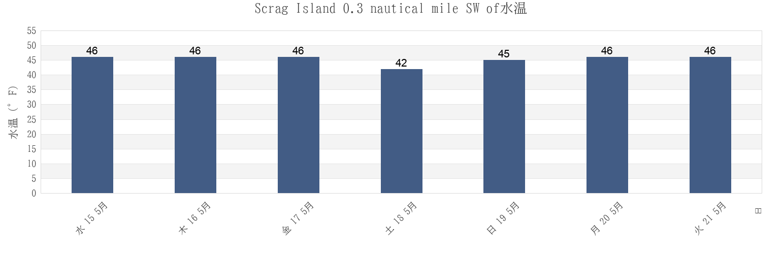 今週のScrag Island 0.3 nautical mile SW of, Knox County, Maine, United Statesの水温