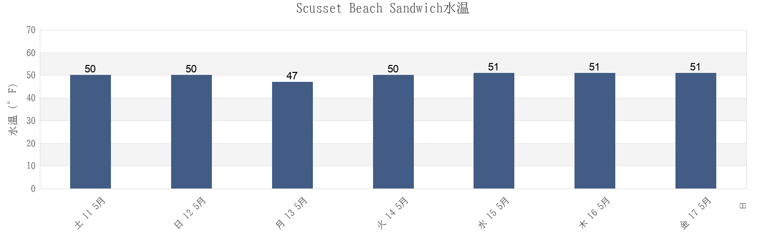 今週のScusset Beach Sandwich, Barnstable County, Massachusetts, United Statesの水温