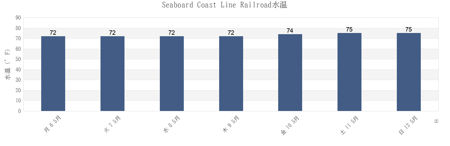 今週のSeaboard Coast Line Railroad, Chatham County, Georgia, United Statesの水温