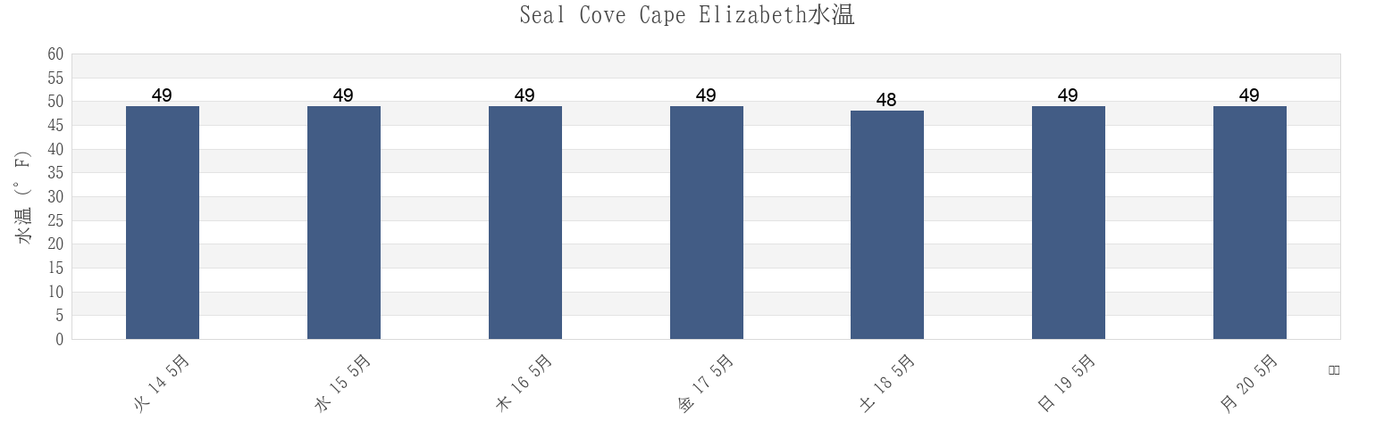 今週のSeal Cove Cape Elizabeth, Cumberland County, Maine, United Statesの水温
