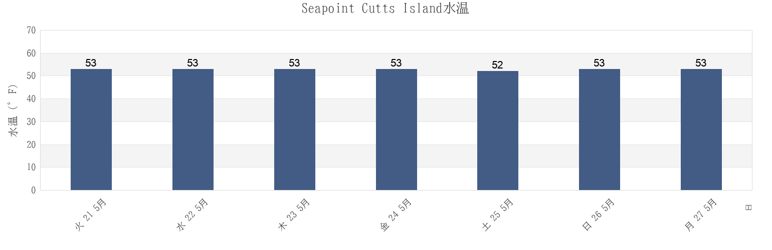 今週のSeapoint Cutts Island, Rockingham County, New Hampshire, United Statesの水温
