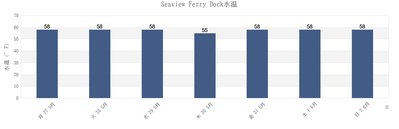 今週のSeaview Ferry Dock, Nassau County, New York, United Statesの水温