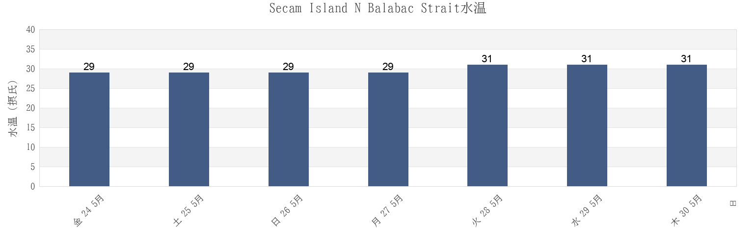 今週のSecam Island N Balabac Strait, Bahagian Kudat, Sabah, Malaysiaの水温