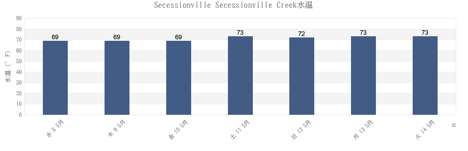 今週のSecessionville Secessionville Creek, Charleston County, South Carolina, United Statesの水温