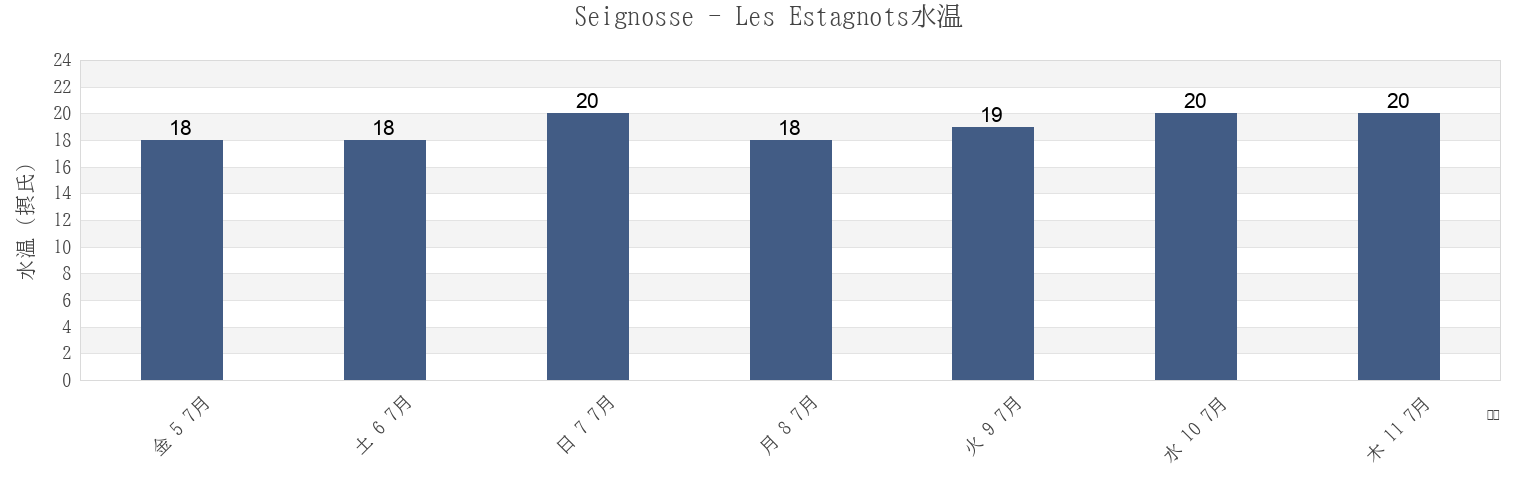 今週のSeignosse - Les Estagnots, Landes, Nouvelle-Aquitaine, Franceの水温