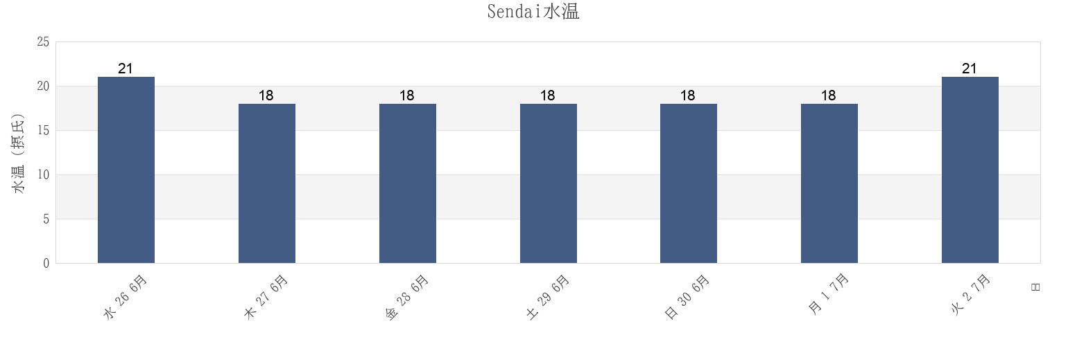 今週のSendai, Sendai Shi, Miyagi, Japanの水温
