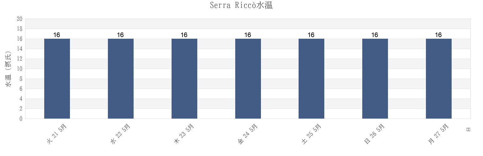 今週のSerra Riccò, Provincia di Genova, Liguria, Italyの水温