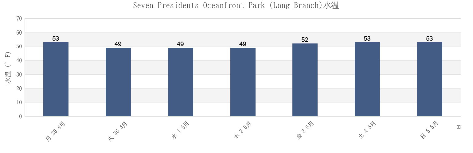 今週のSeven Presidents Oceanfront Park (Long Branch), Monmouth County, New Jersey, United Statesの水温
