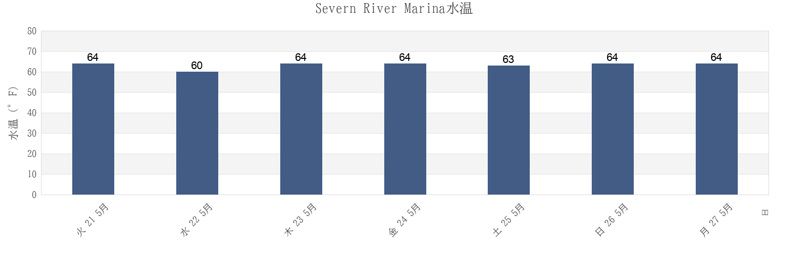 今週のSevern River Marina, Gloucester County, Virginia, United Statesの水温