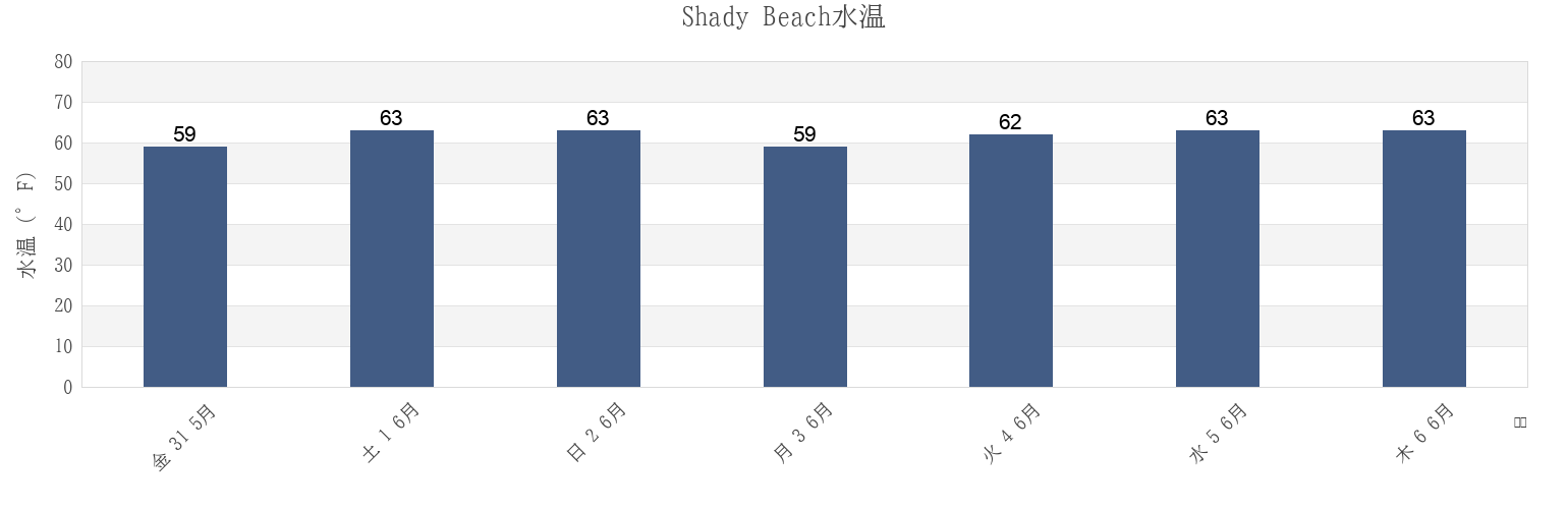 今週のShady Beach, Fairfield County, Connecticut, United Statesの水温