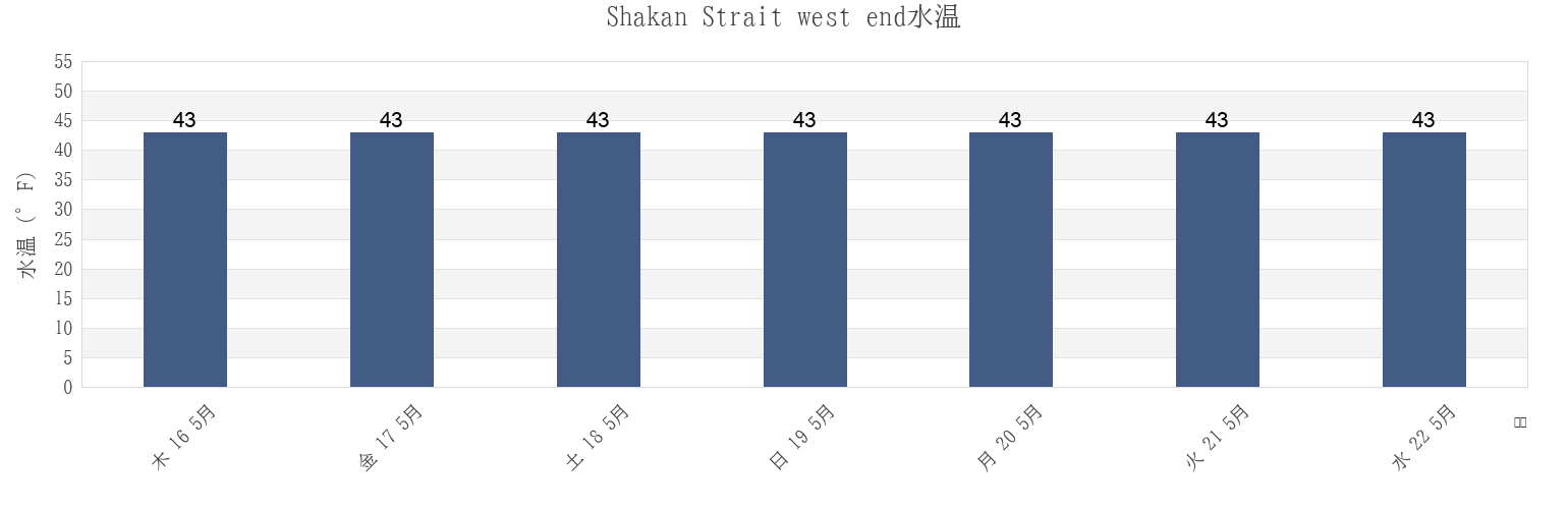 今週のShakan Strait west end, City and Borough of Wrangell, Alaska, United Statesの水温