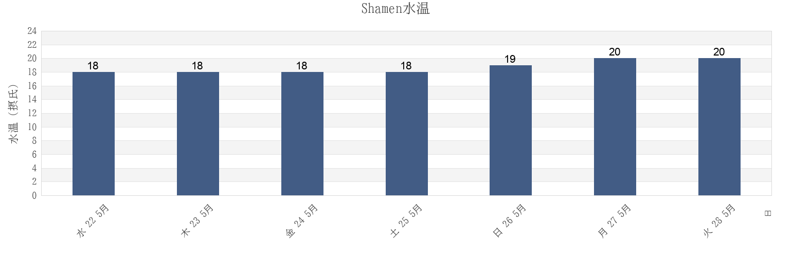 今週のShamen, Zhejiang, Chinaの水温