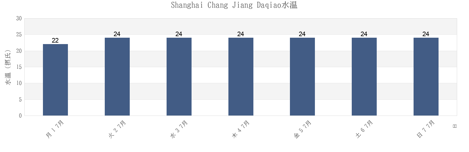 今週のShanghai Chang Jiang Daqiao, Shanghai, Chinaの水温