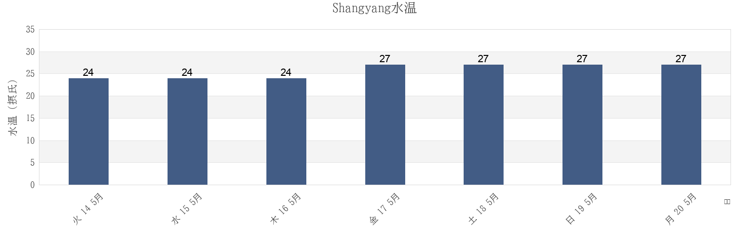 今週のShangyang, Guangdong, Chinaの水温