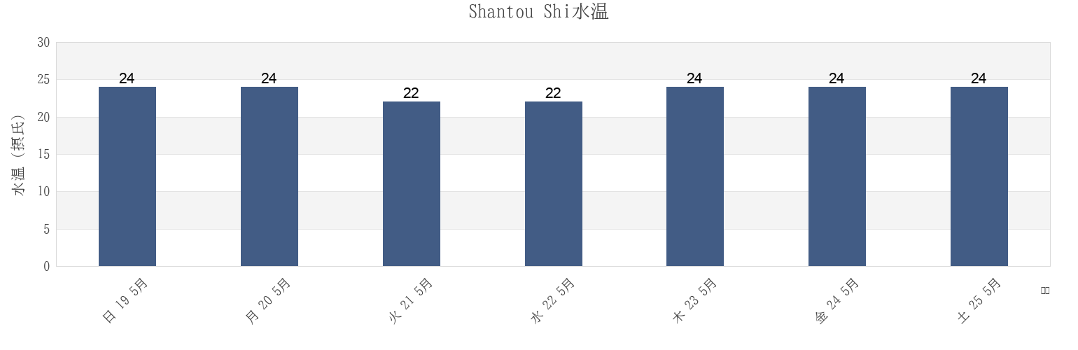 今週のShantou Shi, Guangdong, Chinaの水温
