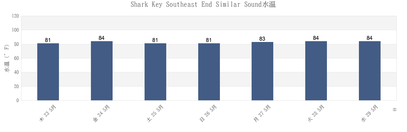 今週のShark Key Southeast End Similar Sound, Monroe County, Florida, United Statesの水温