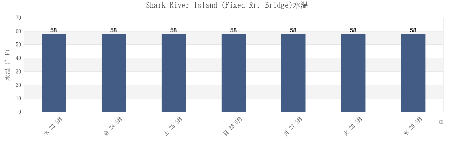 今週のShark River Island (Fixed Rr. Bridge), Monmouth County, New Jersey, United Statesの水温