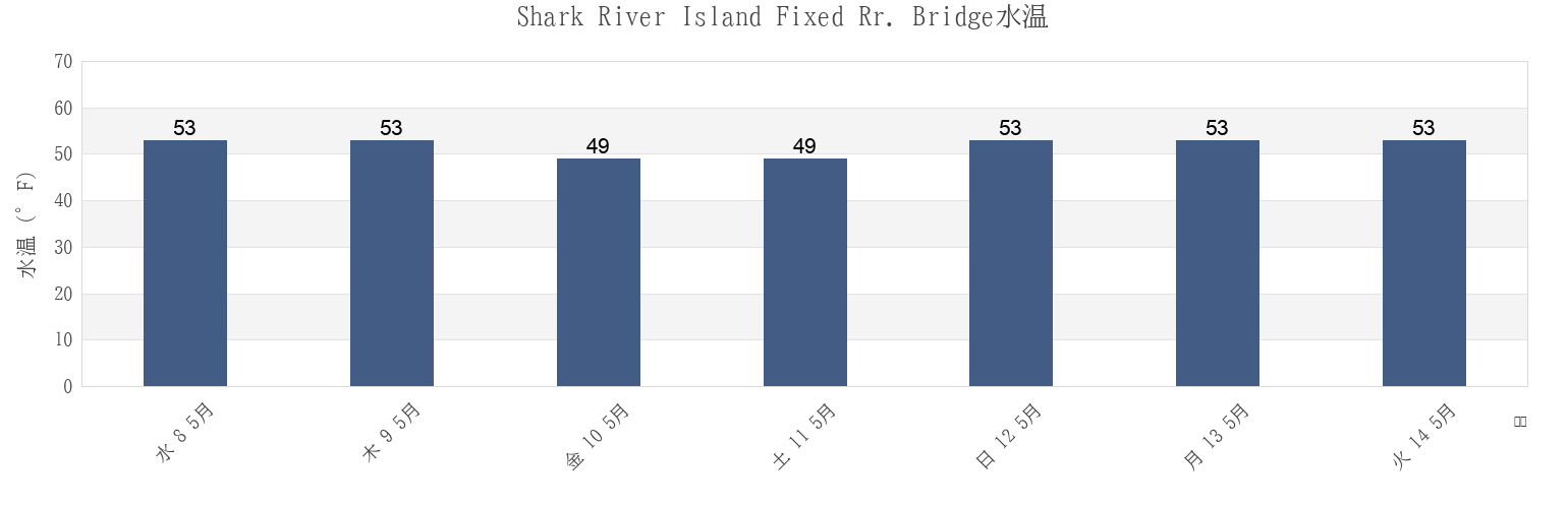 今週のShark River Island Fixed Rr. Bridge, Monmouth County, New Jersey, United Statesの水温