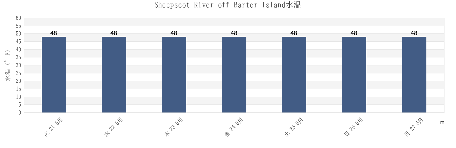今週のSheepscot River off Barter Island, Sagadahoc County, Maine, United Statesの水温