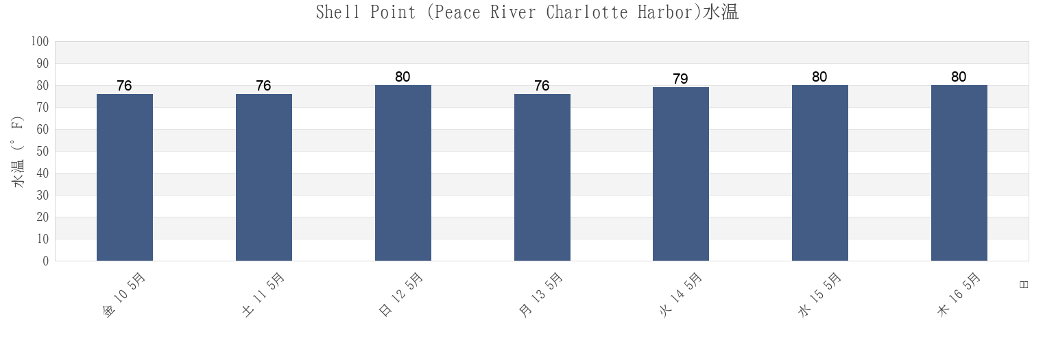 今週のShell Point (Peace River Charlotte Harbor), Charlotte County, Florida, United Statesの水温