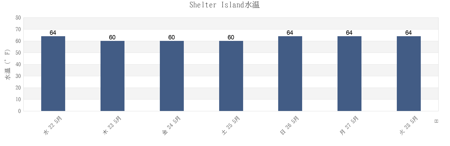 今週のShelter Island, San Diego County, California, United Statesの水温