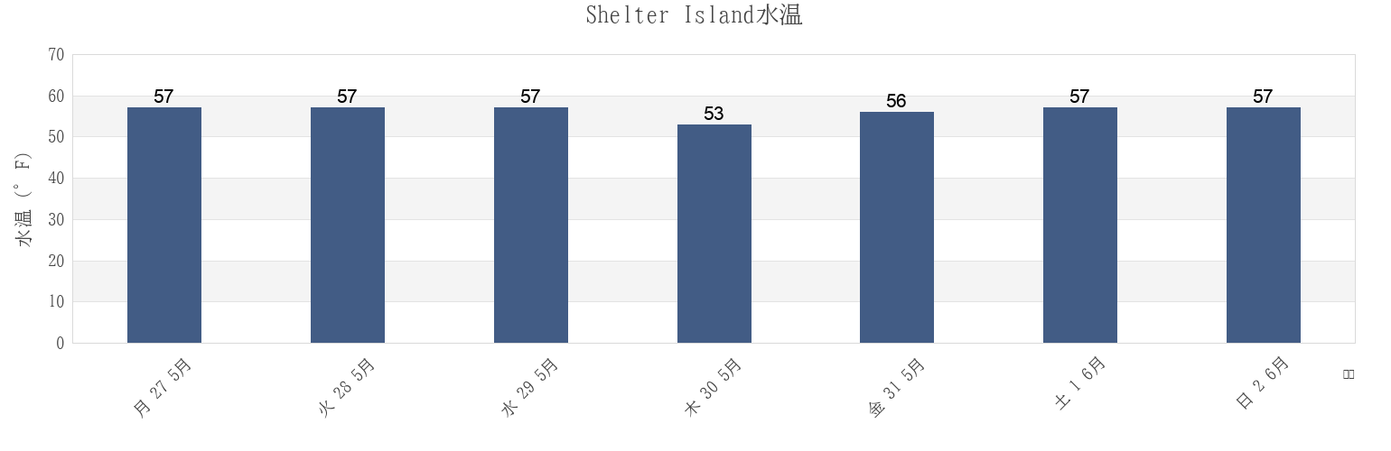 今週のShelter Island, Suffolk County, New York, United Statesの水温