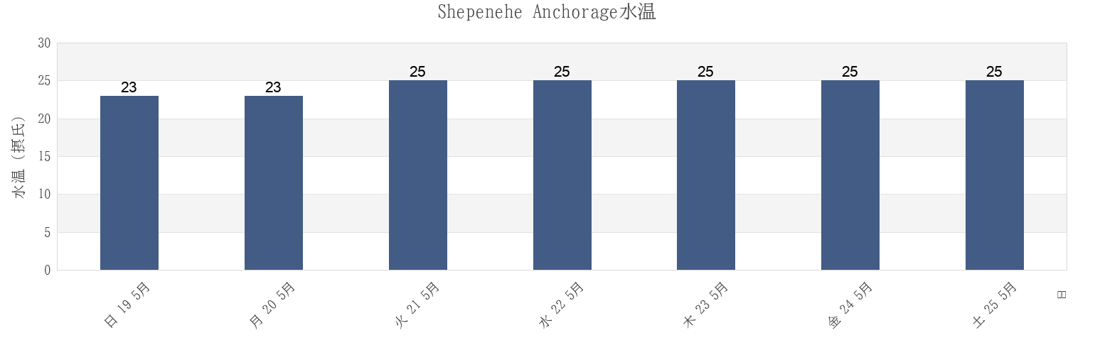 今週のShepenehe Anchorage, Lifou, Loyalty Islands, New Caledoniaの水温