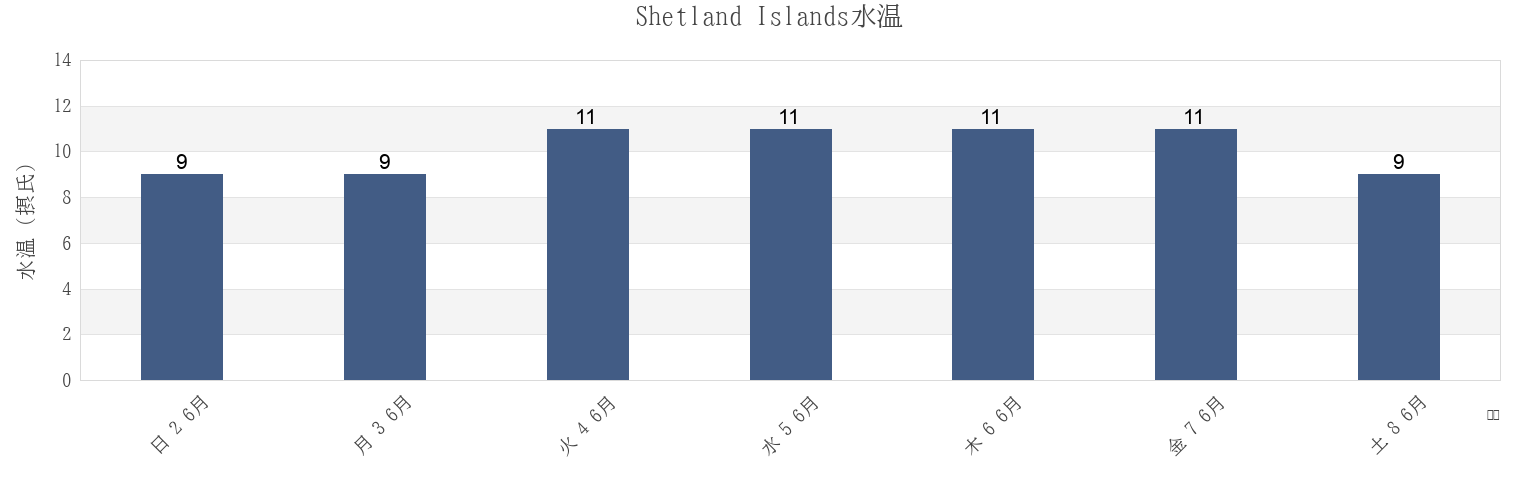 今週のShetland Islands, Scotland, United Kingdomの水温