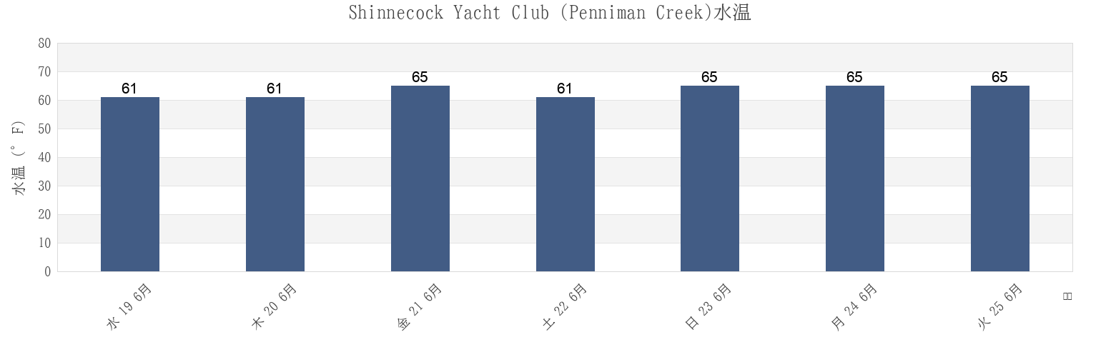 今週のShinnecock Yacht Club (Penniman Creek), Suffolk County, New York, United Statesの水温