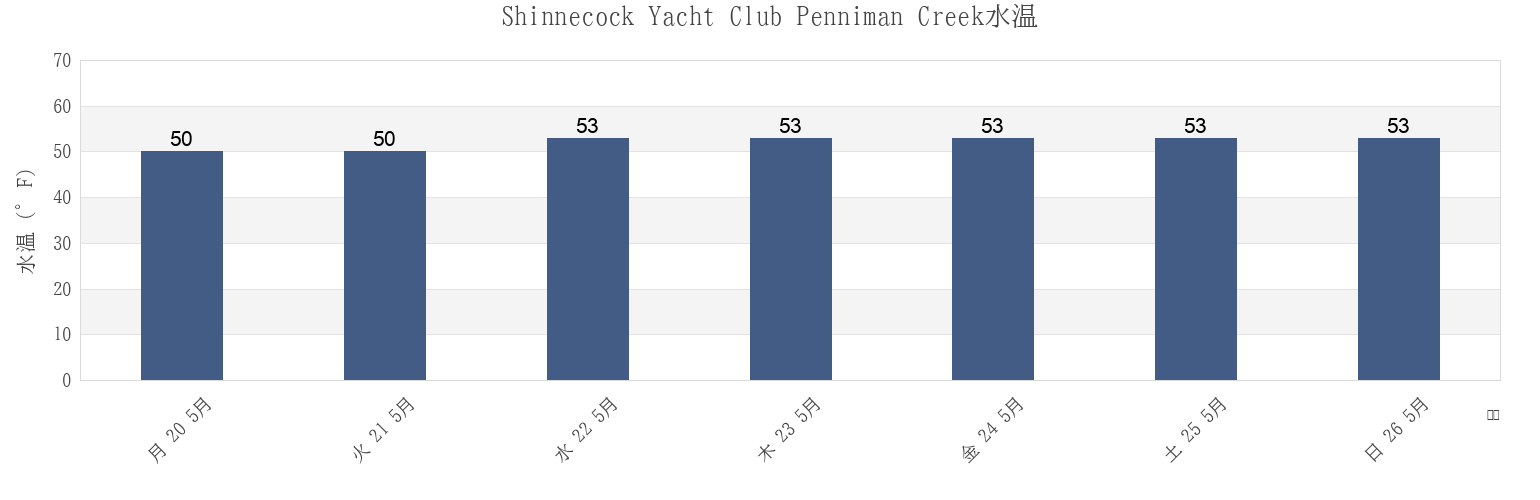 今週のShinnecock Yacht Club Penniman Creek, Suffolk County, New York, United Statesの水温