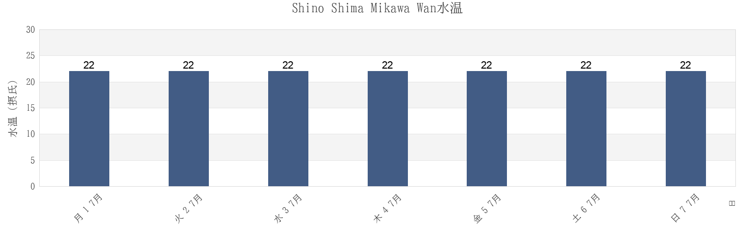 今週のShino Shima Mikawa Wan, Chita-gun, Aichi, Japanの水温