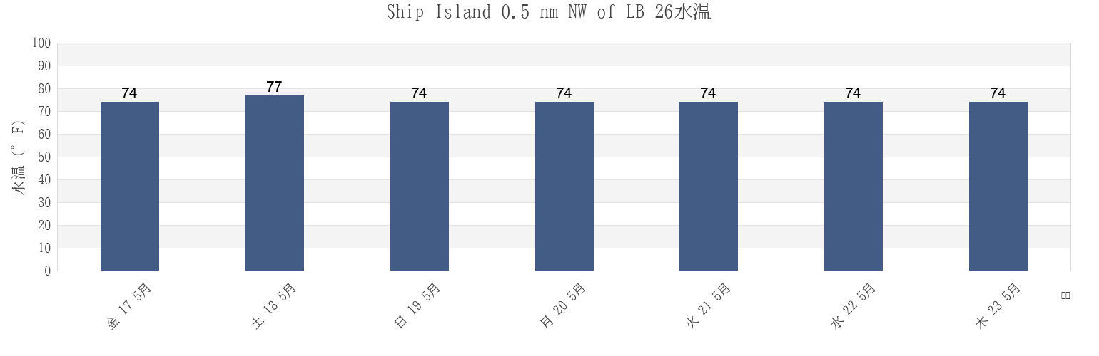 今週のShip Island 0.5 nm NW of LB 26, Harrison County, Mississippi, United Statesの水温