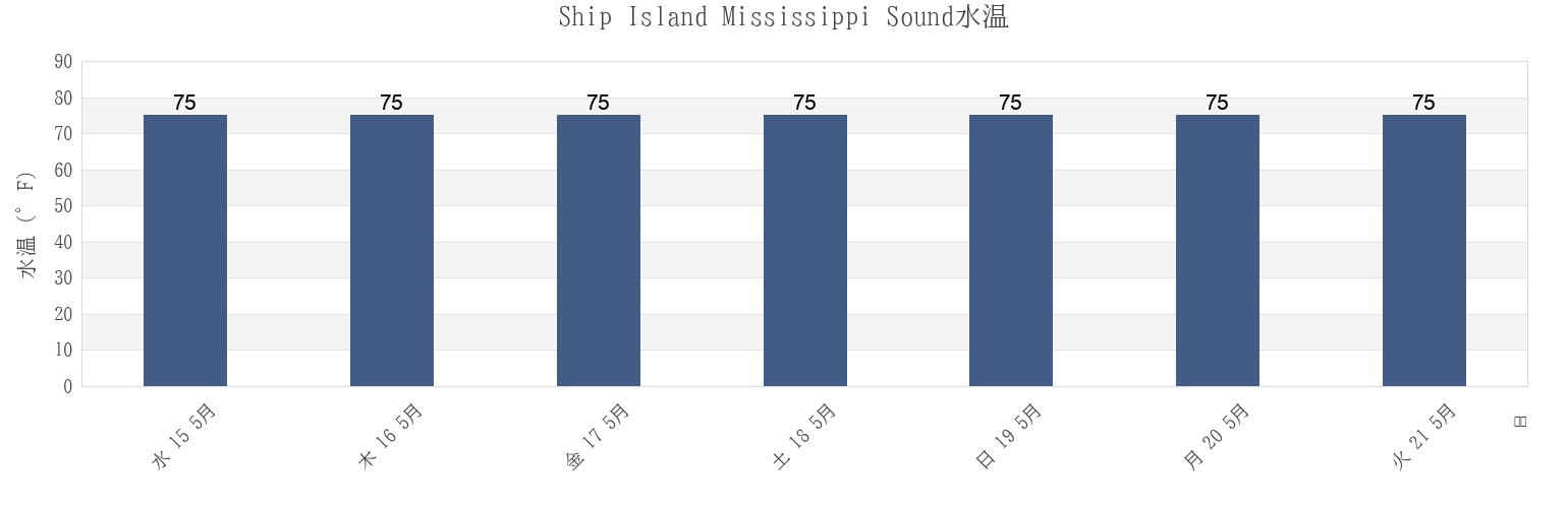 今週のShip Island Mississippi Sound, Harrison County, Mississippi, United Statesの水温