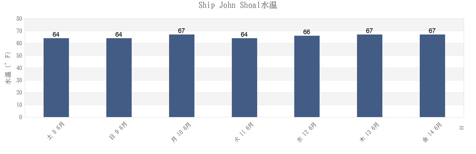 今週のShip John Shoal, Kent County, Delaware, United Statesの水温