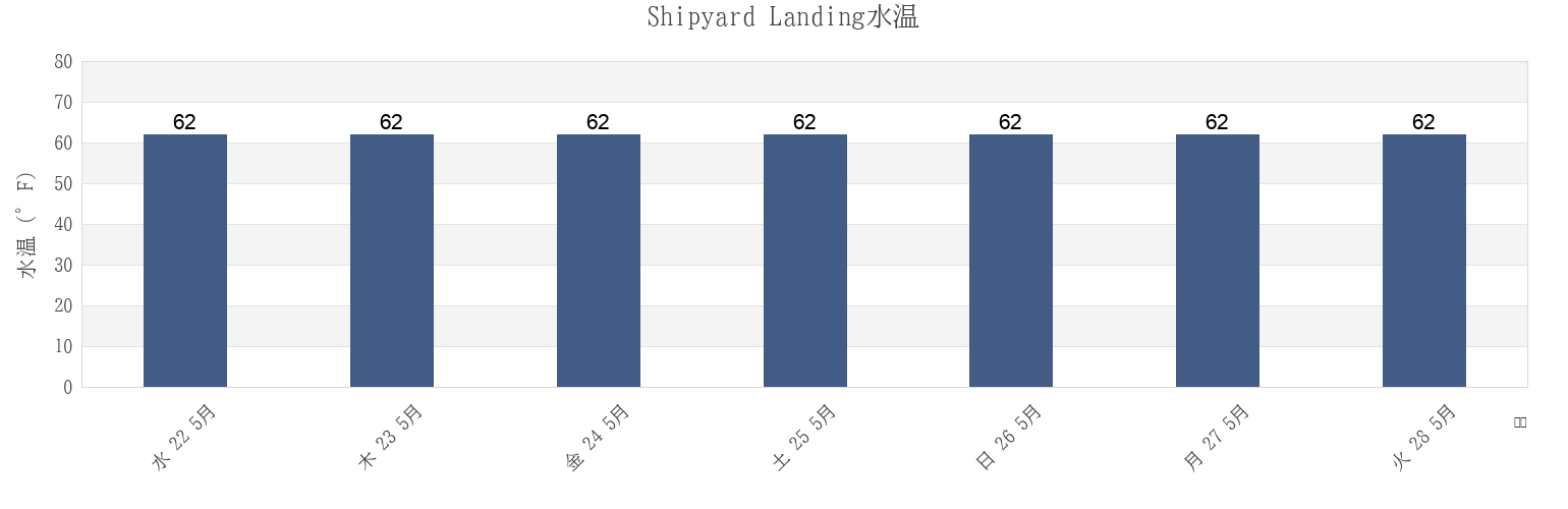 今週のShipyard Landing, Kent County, Maryland, United Statesの水温