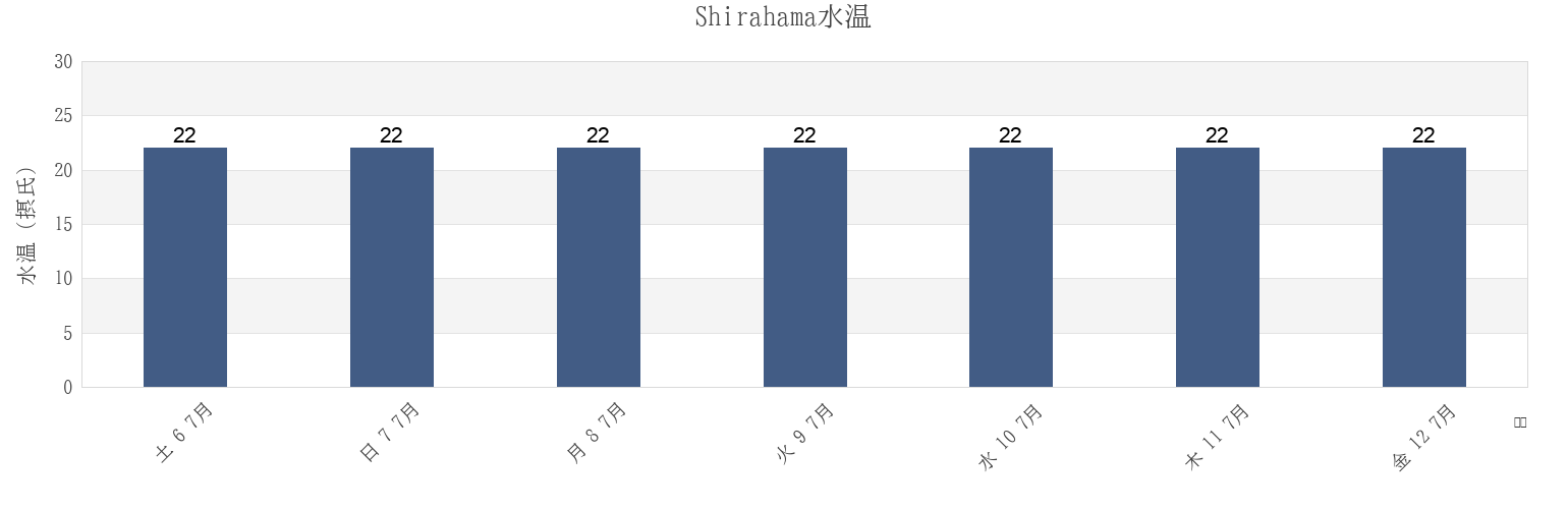 今週のShirahama, Shimoda-shi, Shizuoka, Japanの水温